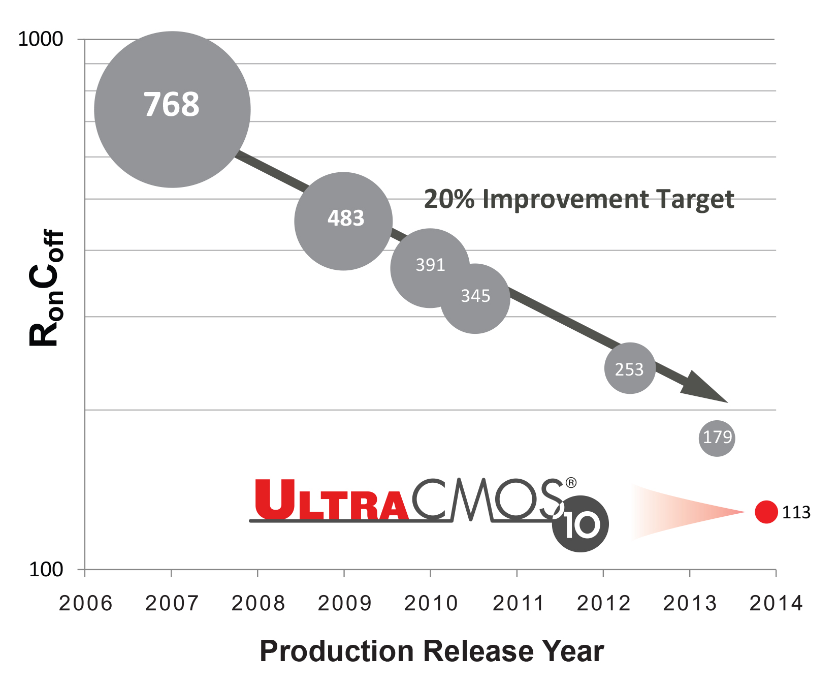 Figure 3: The reduction in RON*COFF over the years has been steady, but the shift to a smaller process node has placed UltraCMOS 10 ahead of the curve.